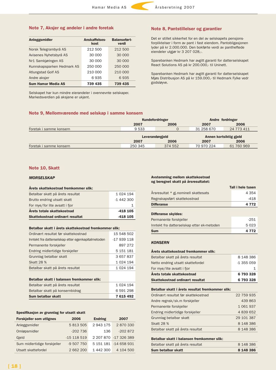 for en del av selskapets pensjonsforpliktelser i form av pant i fast eiendom. Pantobligasjonen lyder på kr 2.000.000. Den bokførte verdi av pantheftede eiendeler utgjør kr 3 207 028,-.