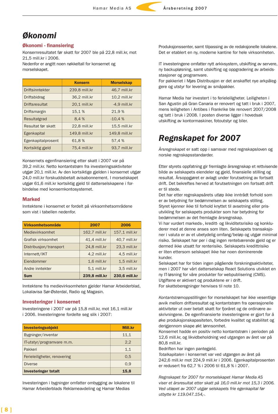 kr Driftsmargin 15,1 % 21,9 % Resultatgrad 8,4 % -10,4 % Resultat før skatt 22,8 mill.kr 15,5 mill.kr Egenkapital 149,8 mill.kr 149,8 mill.