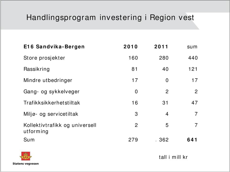 og sykkelveger 2 2 Trafikksikkerhetstiltak 16 31 47 Miljø- og servicetiltak 3