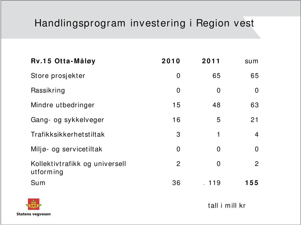 utbedringer 15 48 63 Gang- og sykkelveger 16 5 21