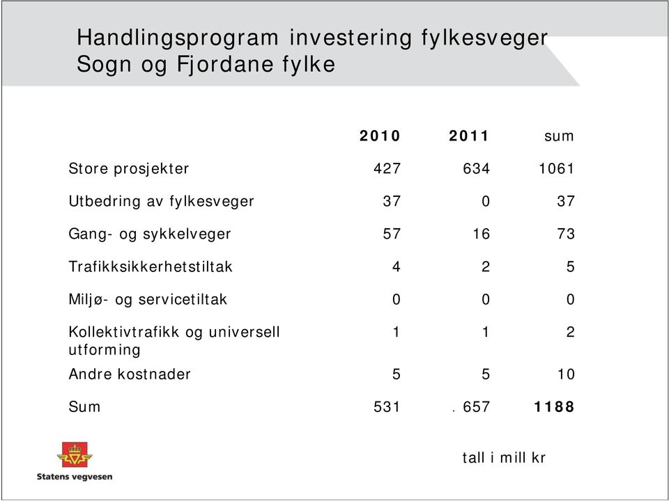 sykkelveger 57 16 73 Trafikksikkerhetstiltak 4 2 5 Miljø- og servicetiltak