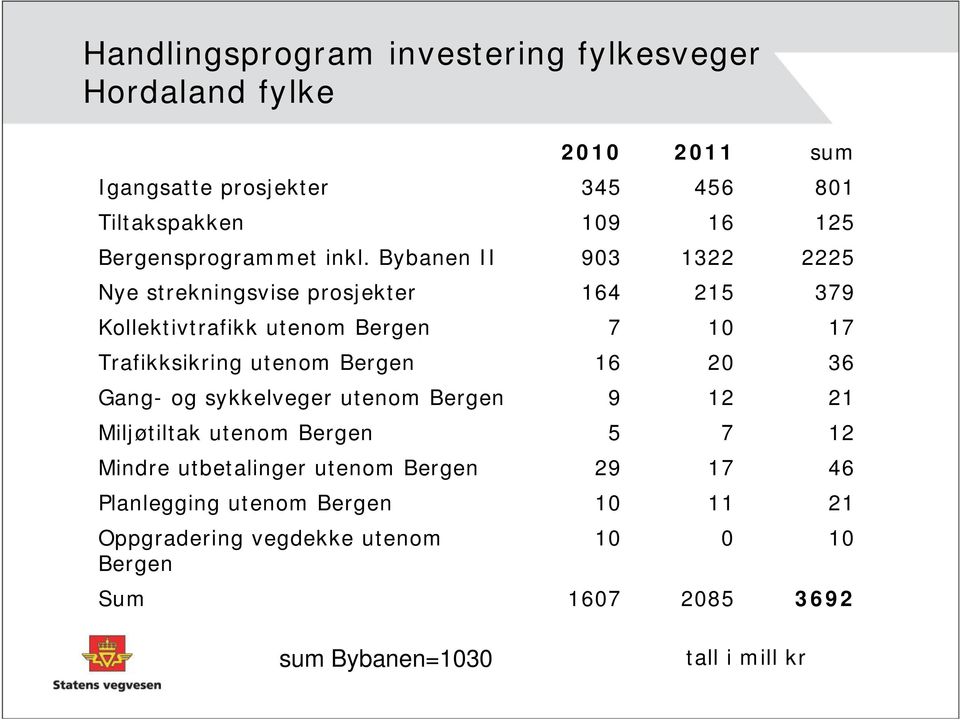 Bybanen II 93 1322 2225 Nye strekningsvise prosjekter 164 215 379 Kollektivtrafikk utenom Bergen 7 1 17 Trafikksikring utenom Bergen