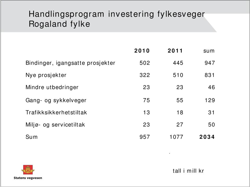 Mindre utbedringer 23 23 46 Gang- og sykkelveger 75 55 129