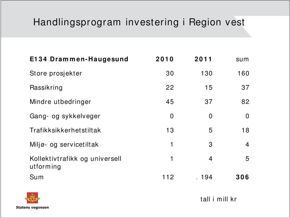 Gang- og sykkelveger Trafikksikkerhetstiltak 13 5 18 Miljø- og servicetiltak