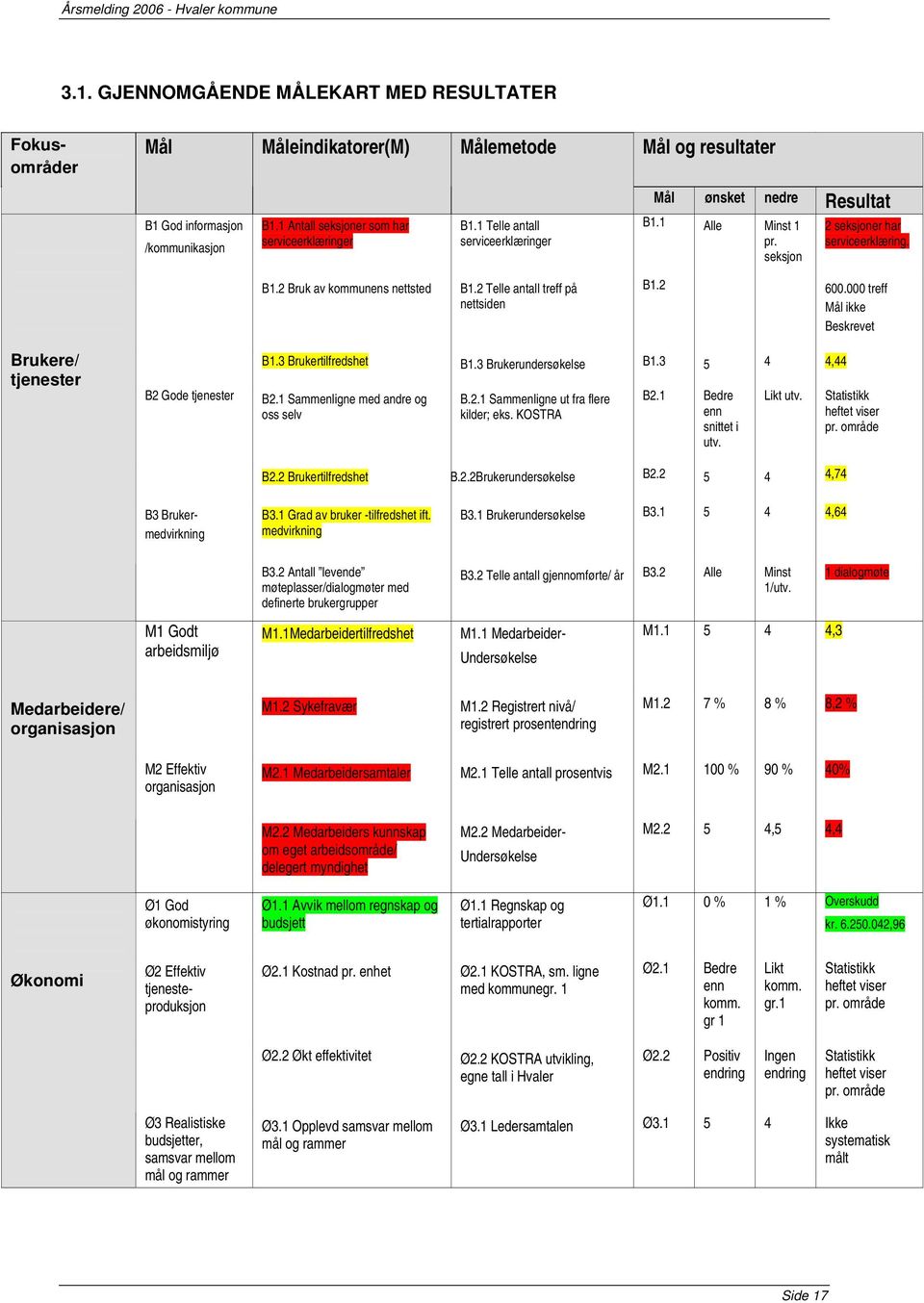 seksjon 2 seksjoner har serviceerklæring. B1.2 600.000 treff Mål ikke Beskrevet Brukere/ tjenester B2 Gode tjenester B1.3 Brukertilfredshet B1.3 Brukerundersøkelse B1.3, B2.