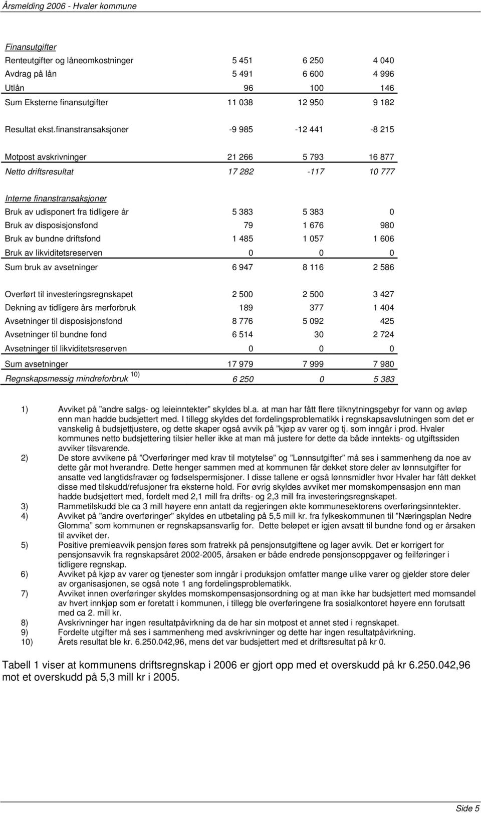 disposisjonsfond 79 1 676 980 Bruk av bundne driftsfond 1 8 1 07 1 606 Bruk av likviditetsreserven 0 0 0 Sum bruk av avsetninger 6 97 8 116 2 86 Overført til investeringsregnskapet 2 00 2 00 3 27