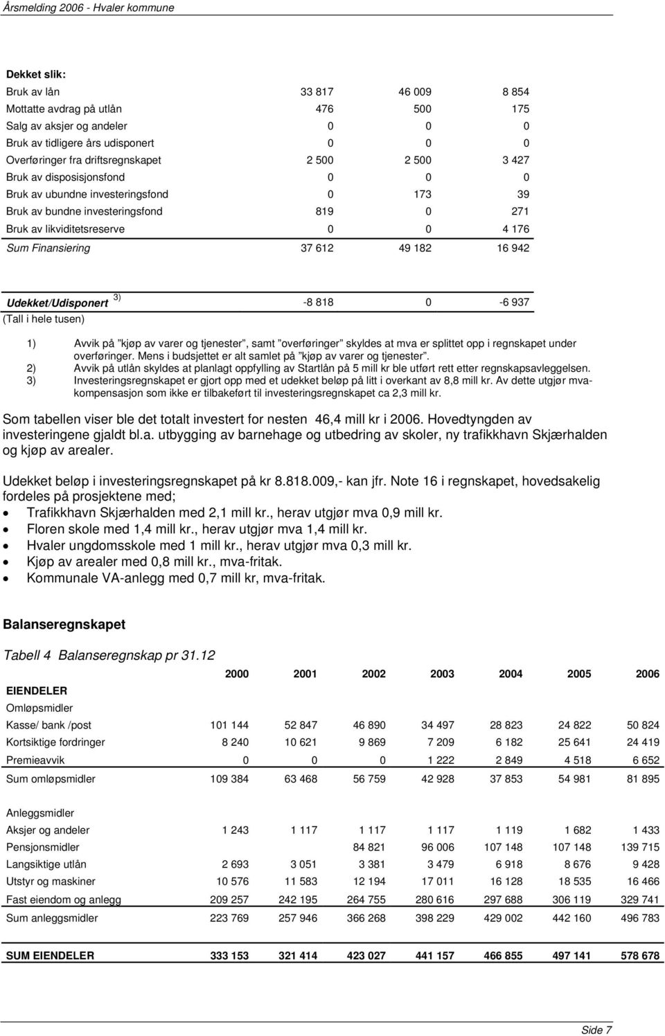 Udekket/Udisponert 3) -8 818 0-6 937 (Tall i hele tusen) 1) Avvik på kjøp av varer og tjenester, samt overføringer skyldes at mva er splittet opp i regnskapet under overføringer.