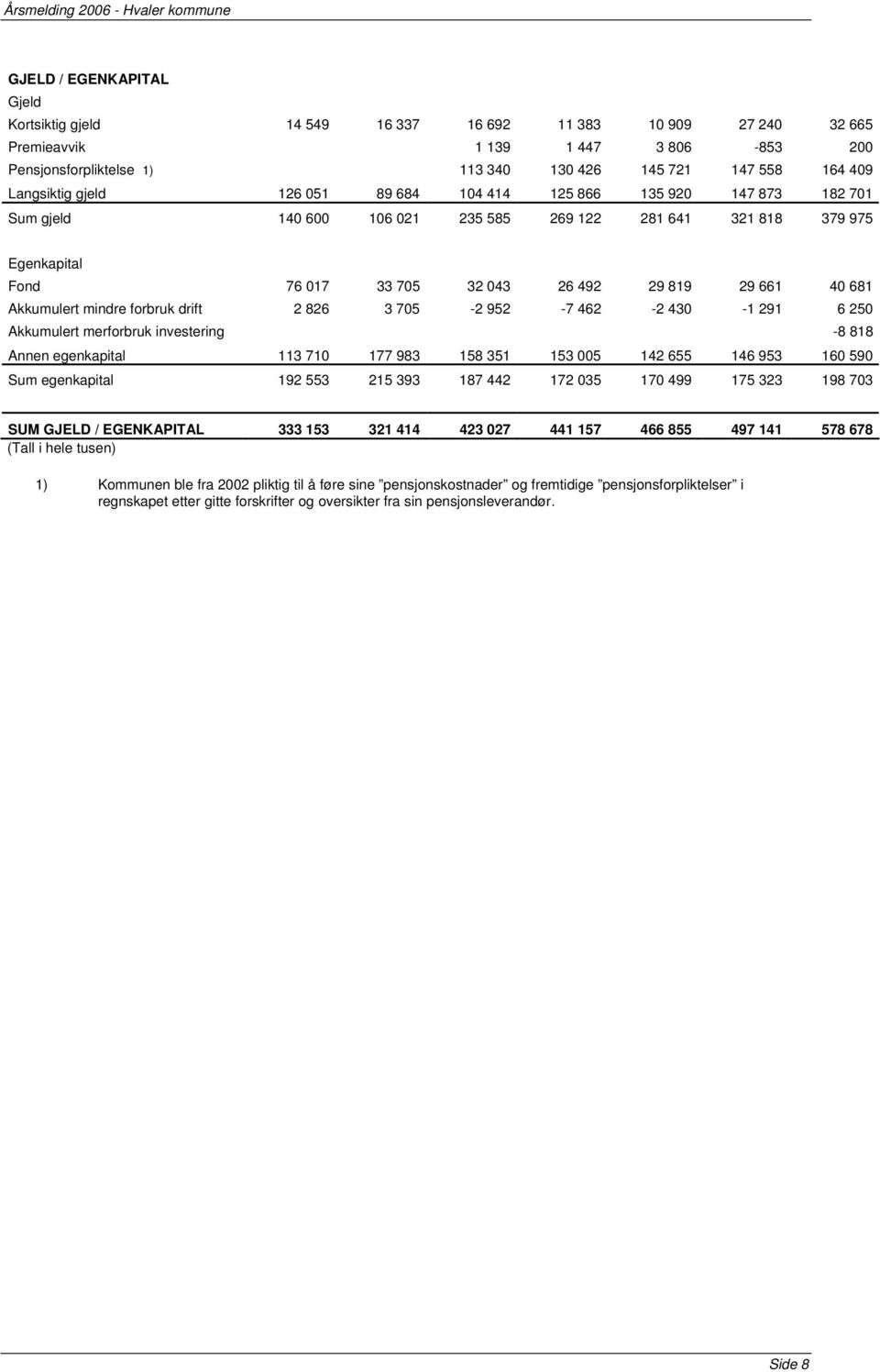 826 3 70-2 92-7 62-2 30-1 291 6 20 Akkumulert merforbruk investering -8 818 Annen egenkapital 113 710 177 983 18 31 13 00 12 6 16 93 160 90 Sum egenkapital 192 3 21 393 187 2 172 03 170 99 17 323 198