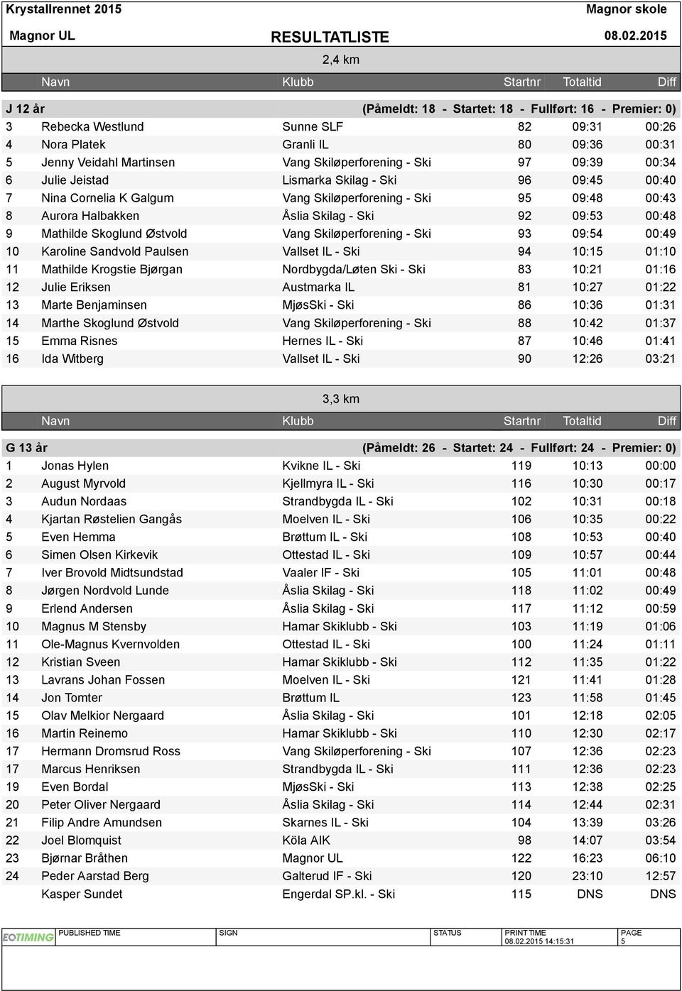 09:53 00:48 9 Mathilde Skoglund Østvold Vang Skiløperforening - Ski 93 09:54 00:49 10 Karoline Sandvold Paulsen Vallset IL - Ski 94 10:15 01:10 11 Mathilde Krogstie Bjørgan Nordbygda/Løten Ski - Ski