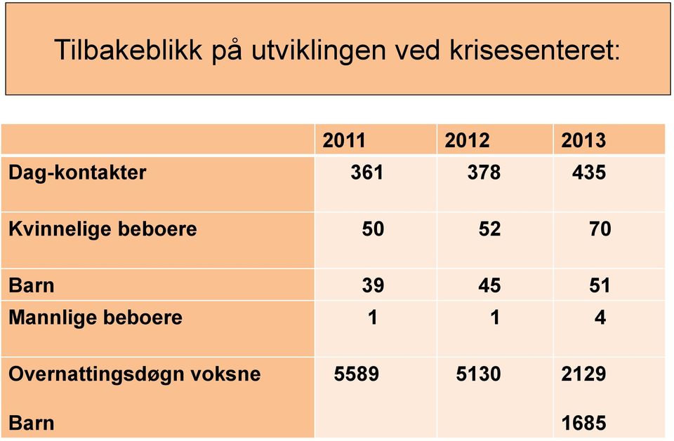 Kvinnelige beboere 50 52 70 Barn 39 45 51 Mannlige