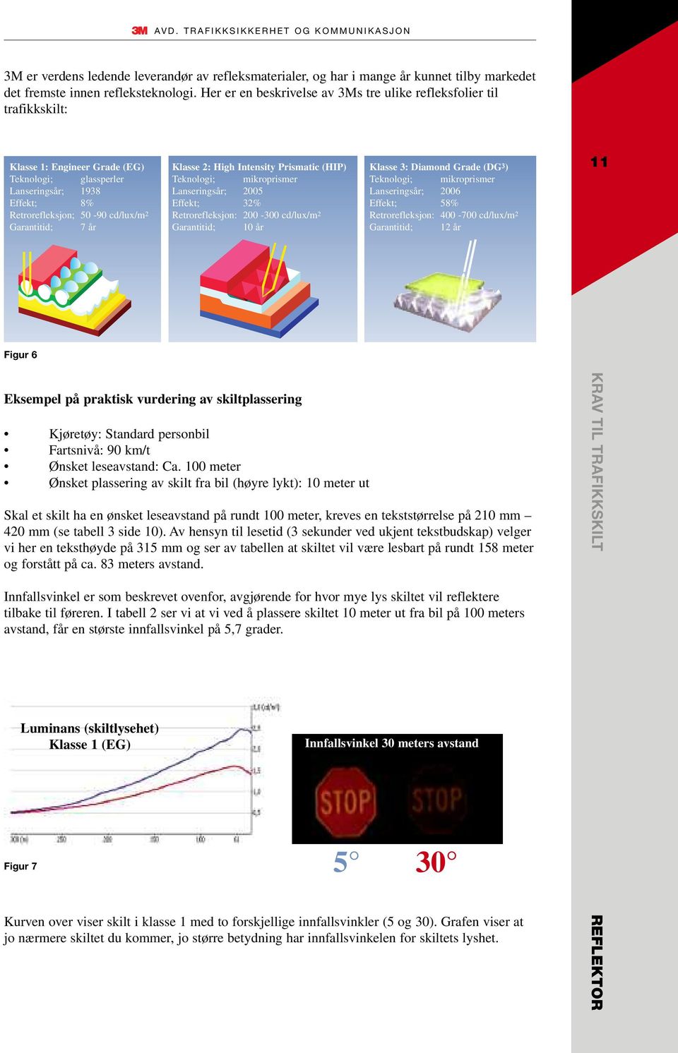 7 år Klasse 2: High Intensity Prismatic (HIP) Teknologi; mikroprismer Lanseringsår; 2005 Effekt; 32% Retrorefleksjon: 200-300 cd/lux/m 2 Garantitid; 10 år Klasse 3: Diamond Grade (DG 3 ) Teknologi;