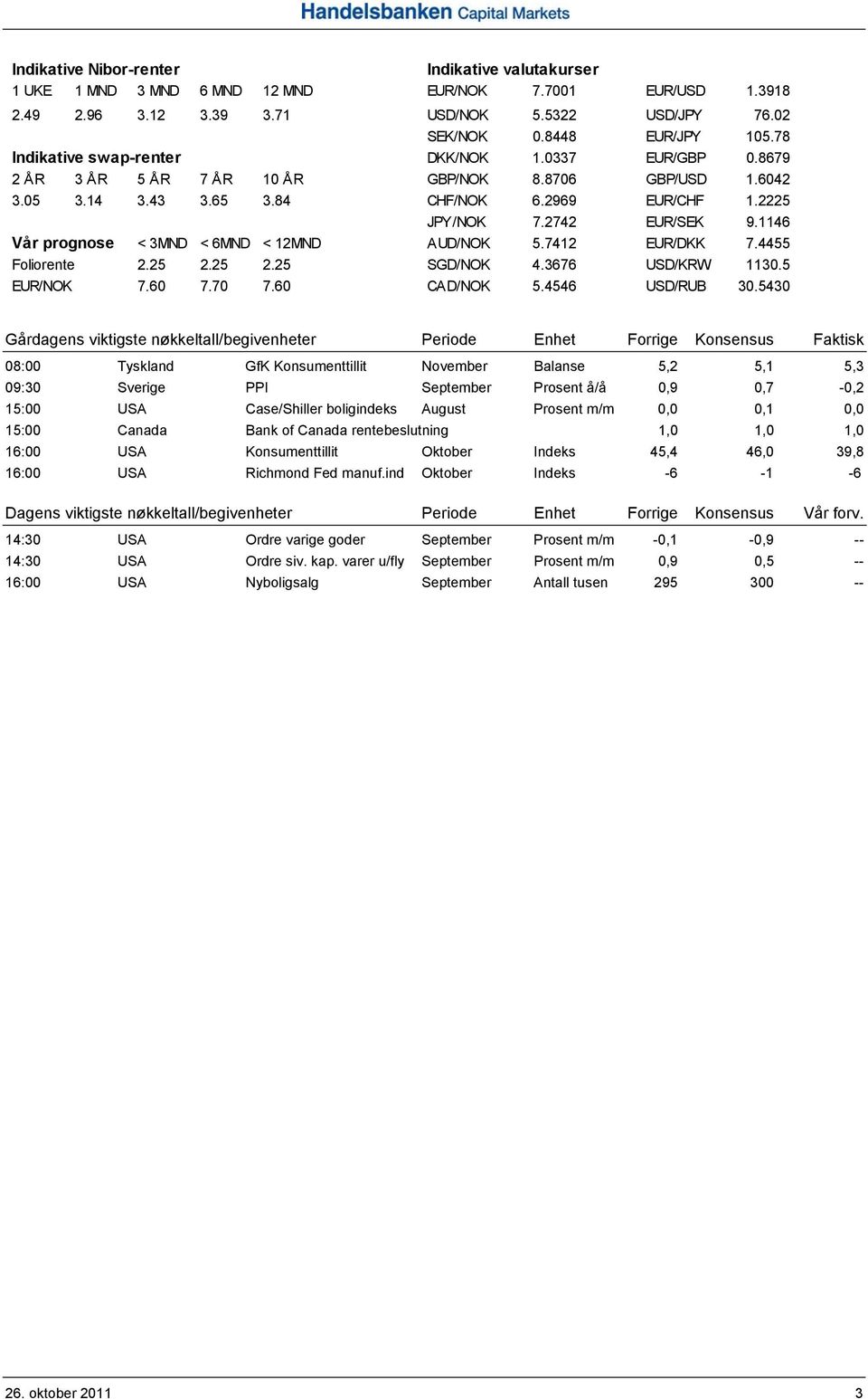 1146 Vår prognose < 3MND < 6MND < 12MND AUD/NOK 5.7412 EUR/DKK 7.4455 Foliorente 2.25 2.25 2.25 SGD/NOK 4.3676 USD/KRW 1130.5 EUR/NOK 7.60 7.70 7.60 CAD/NOK 5.4546 USD/RUB 30.