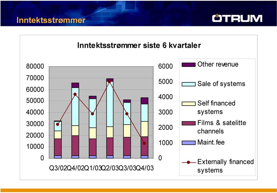 Other revenue 5000 4000 3000 2000 1000 0 Sale of systems Self financed