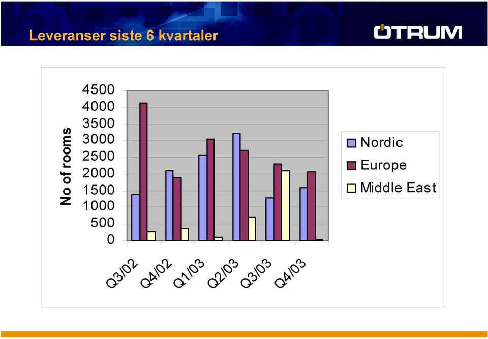 1500 1000 500 0 Nordic Europe Middle