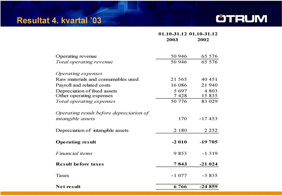 12 2003 2002 Operating revenue 50 946 65 576 Total operating revenue 50 946 65 576 Operating expenses Raw materials and consumables used 21 565 40 451