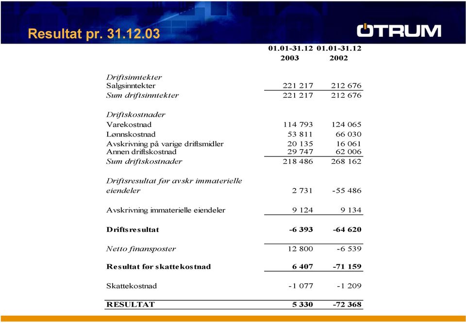 12 2003 2002 Driftsinntekter Salgsinntekter 221 217 212 676 Sum driftsinntekter 221 217 212 676 Driftskostnader Varekostnad 114 793 124 065 Lønnskostnad 53