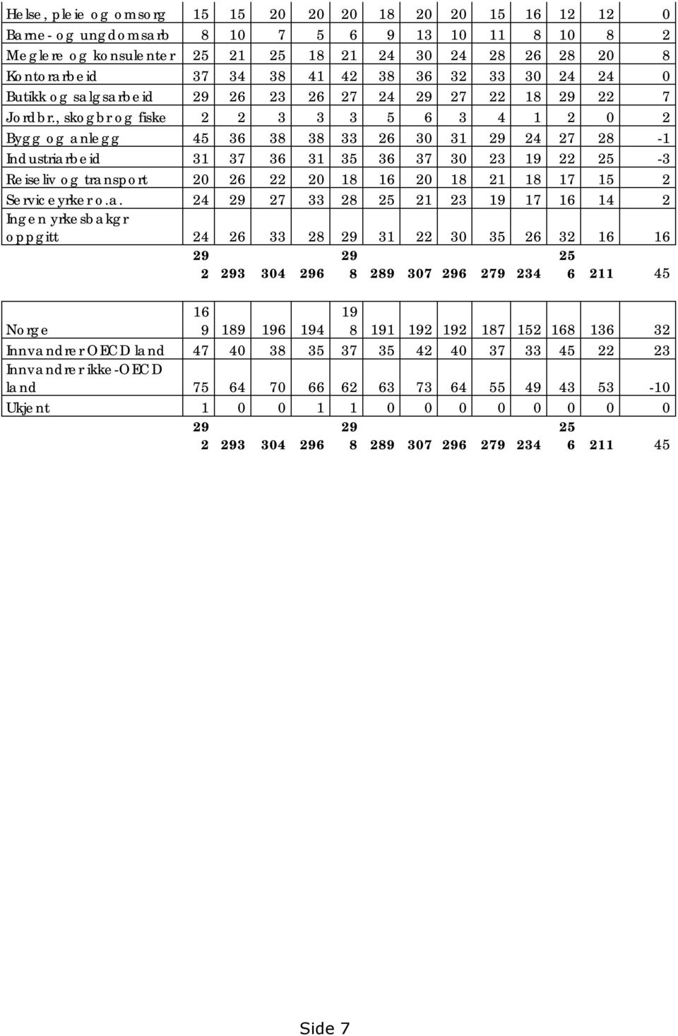 , skogbr og fiske 2 2 3 3 3 5 6 3 4 1 2 0 2 Bygg og anlegg 45 36 38 38 33 26 30 31 24 27 28-1 Industriarbeid 31 37 36 31 35 36 37 30 23 19 22 25-3 Reiseliv og transport 20 26 22 20 18 16 20 18 21 18