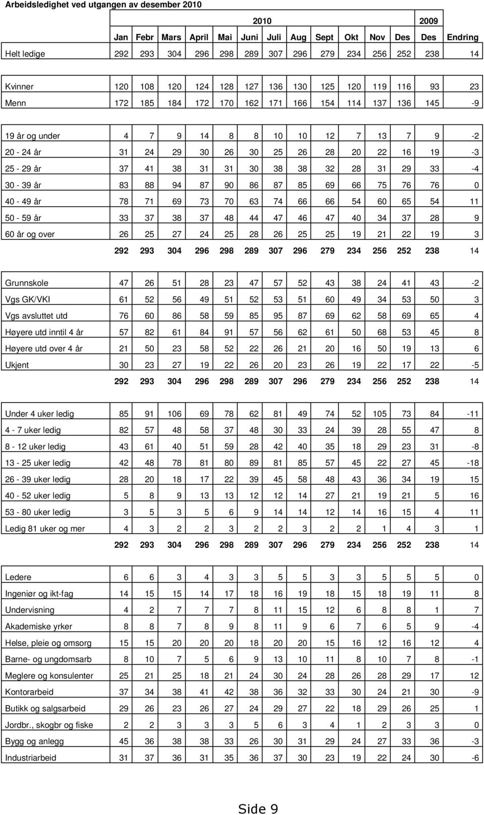 - år 37 41 38 31 31 30 38 38 32 28 31 33-4 30-39 år 83 88 94 87 90 86 87 85 69 66 75 76 76 0 40-49 år 78 71 69 73 70 63 74 66 66 54 60 65 54 11 50-59 år 33 37 38 37 48 44 47 46 47 40 34 37 28 9 60 år