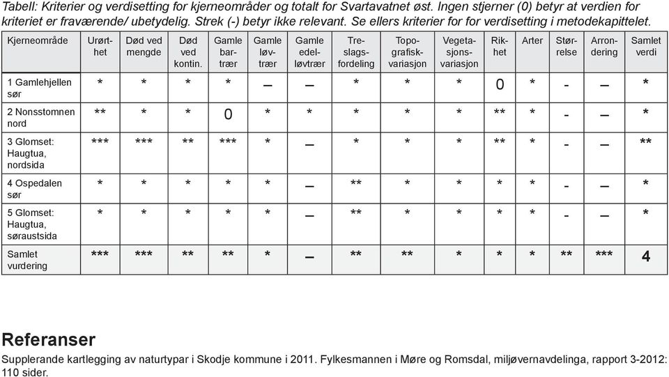 Kjerneområde 1 Gamlehjellen sør 2 Nonsstomnen nord 3 Glomset: Haugtua, nordsida 4 Ospedalen sør 5 Glomset: Haugtua, søraustsida Samlet vurdering Urørthet Død ved mengde Død ved kontin.