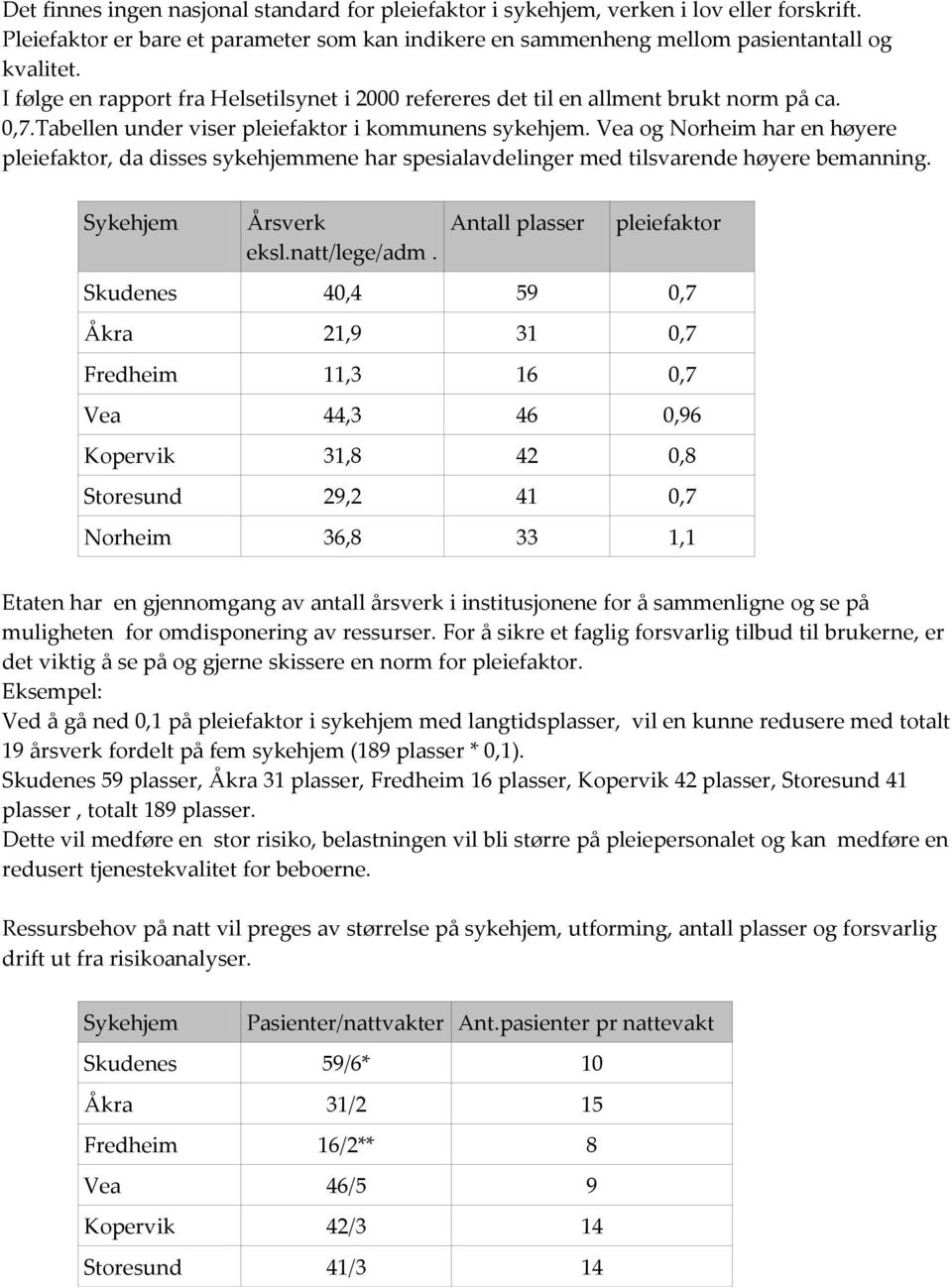 Vea og Norheim har en høyere pleiefaktor, da disses sykehjemmene har spesialavdelinger med tilsvarende høyere bemanning. Sykehjem Årsverk eksl.natt/lege/adm.