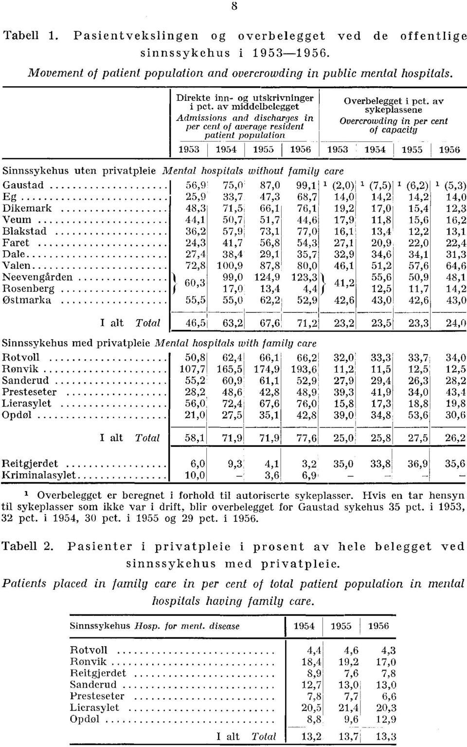 av sykeplassene Overcrowding in per cent of capacity Sinnssykehus uten privatpleie Mental hospitals without family care Gaustad 56,9 75,0 87,0 99, (,0) (7,5) Eg 5,9,7 47, 68,7 4,0 4, Dikemark 48, 7,5