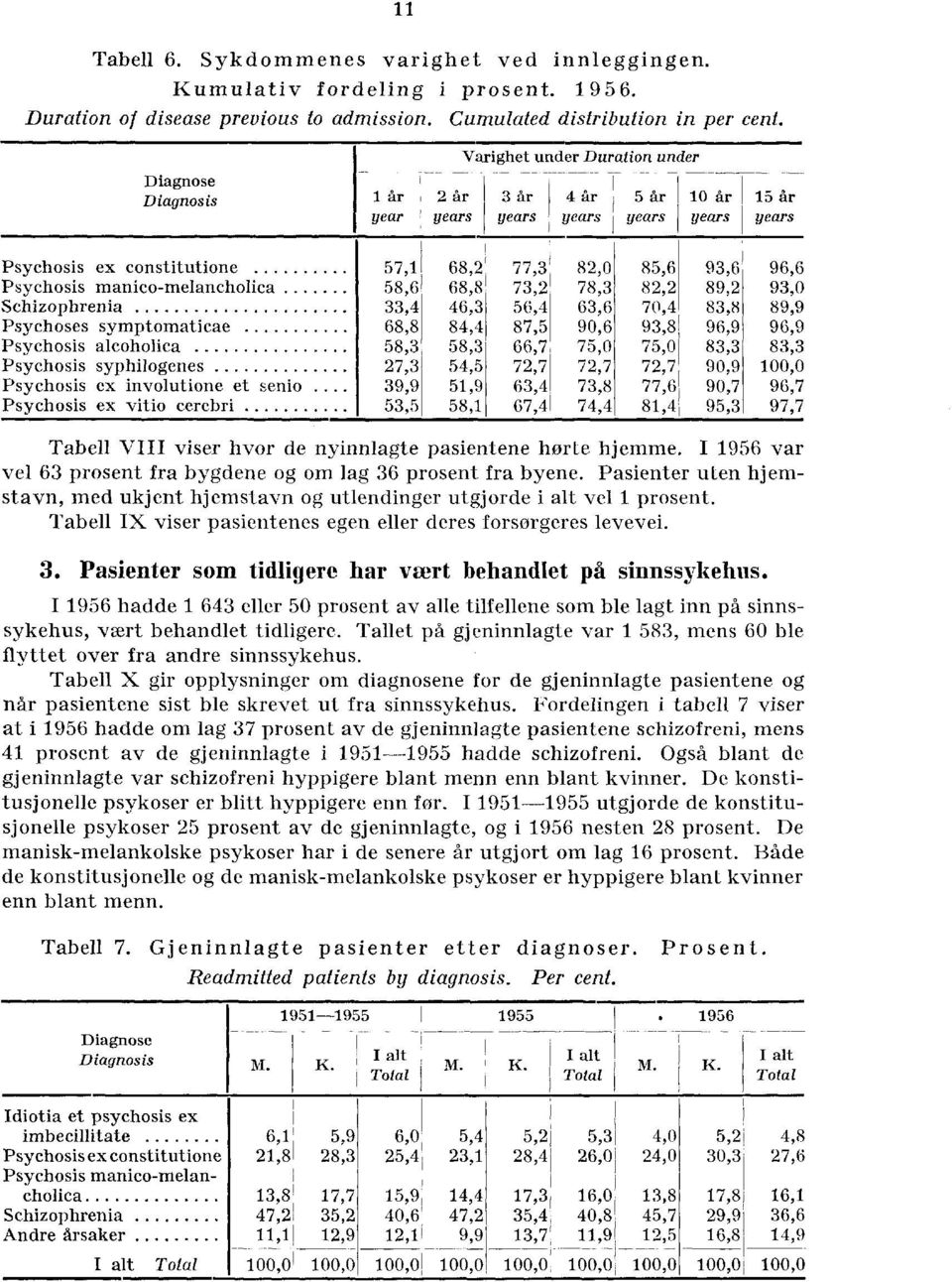 . 5 år years Psychosis ex constitutione 57, 68, 77, 8,0 85,6 9,6 96,6 Psychosis manico-melancholica 58,6 68,8 7, 78, 8, 89, 9,0 Schizophrenia,4 46, 56,4 6,6 70,4 8,8 89,9 Psychoses symptomaticae 68,8