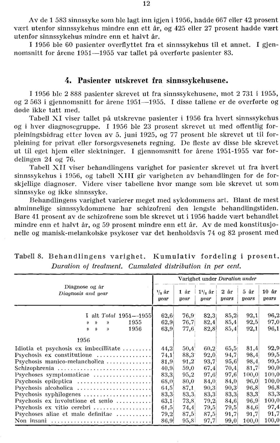 I 956 ble 888 pasienter skrevet ut fra sinnssykehusene, mot 7 i 955, og 56 i gjennomsnitt for årene 95-955. I disse tallene er de overførte og døde ikke tatt med.