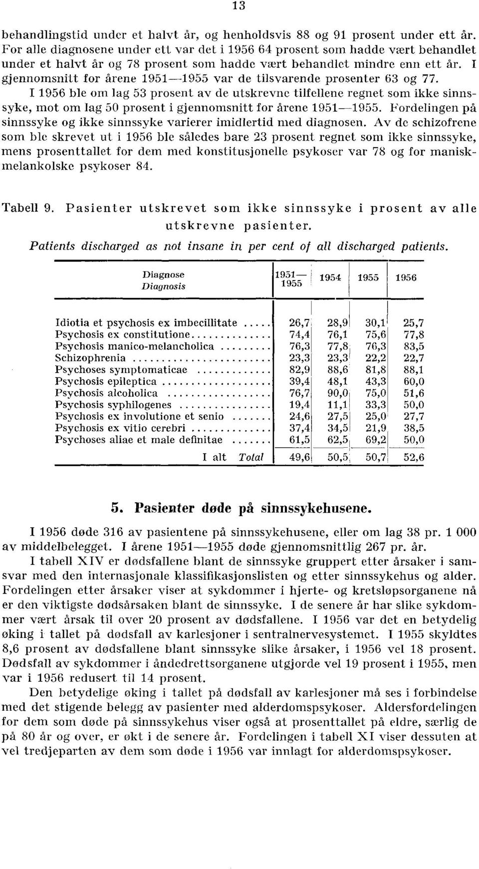 I gjennomsnitt for årene 95-955 var de tilsvarende prosenter 6 og 77.