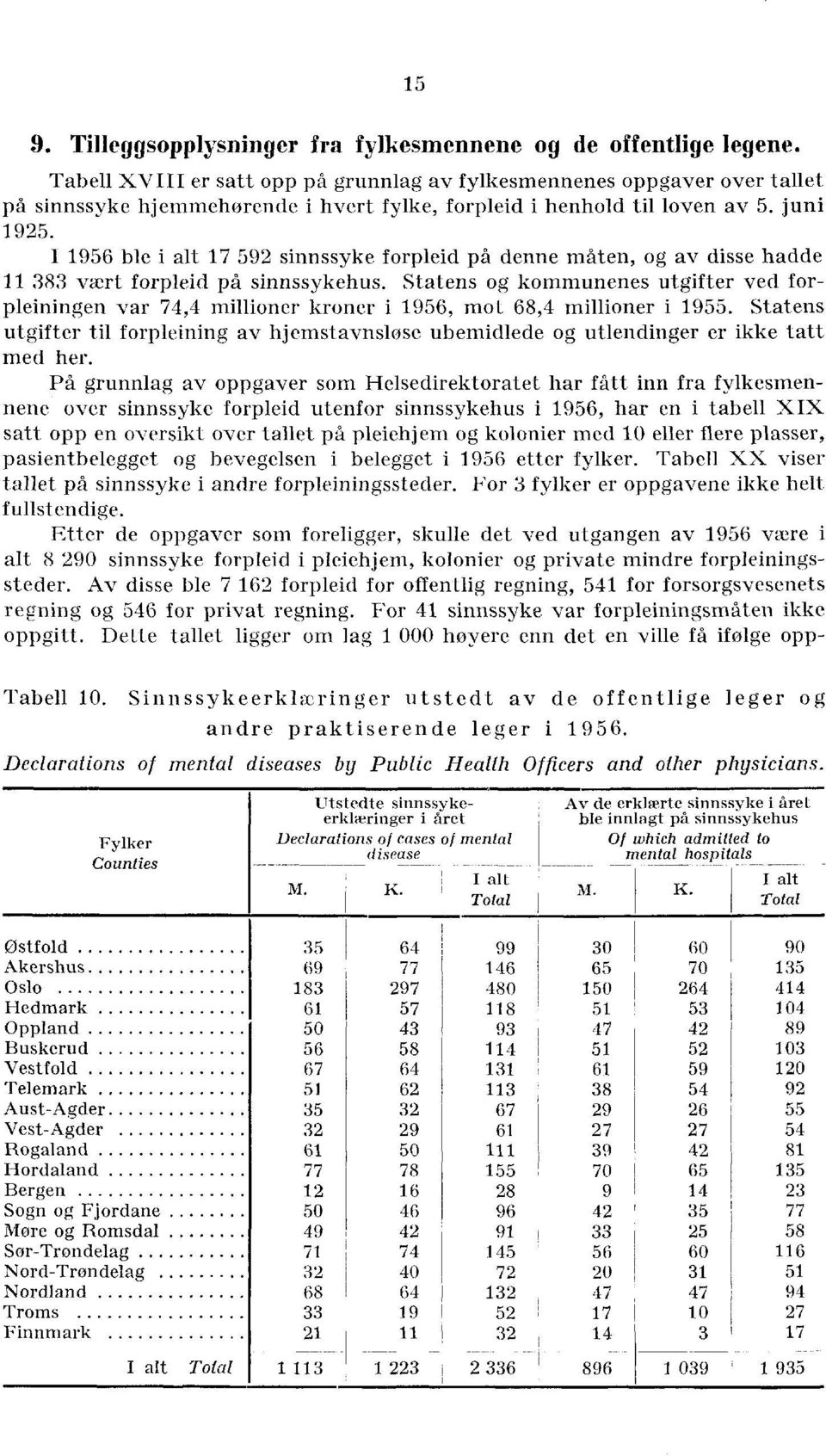 I 956 ble i alt 7 59 sinnssyke forpleid på denne måten, og av disse hadde 8 vært forpleid på sinnssykehus.