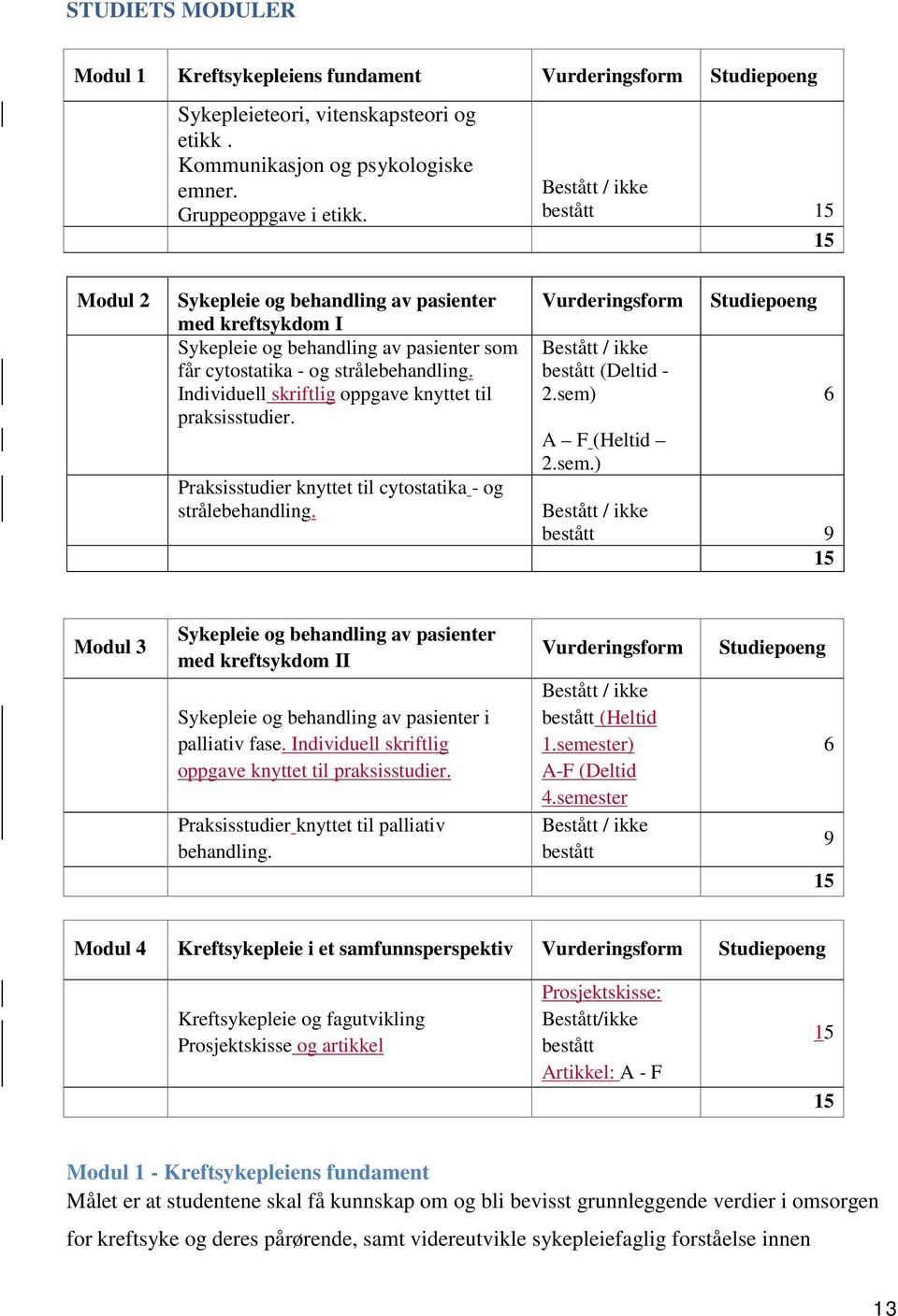 Individuell skriftlig oppgave knyttet til praksisstudier. Praksisstudier knyttet til cytostatika - og strålebehandling. Vurderingsform Bestått / ikke bestått (Deltid - 2.sem)