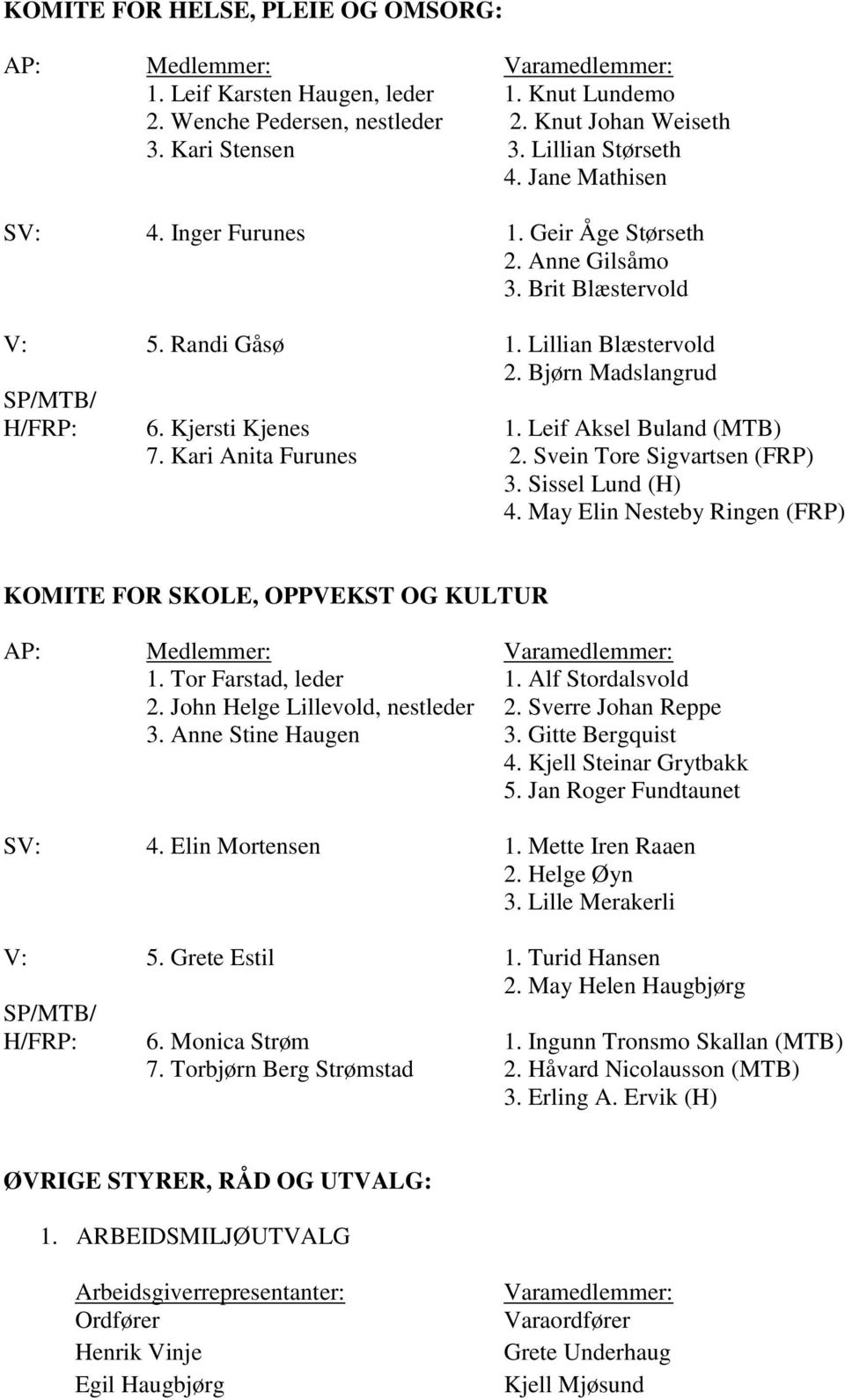 Kari Anita Furunes 2. Svein Tore Sigvartsen (FRP) 3. Sissel Lund (H) 4. May Elin Nesteby Ringen (FRP) KOMITE FOR SKOLE, OPPVEKST OG KULTUR AP: 1. Tor Farstad, leder 1. Alf Stordalsvold 2.