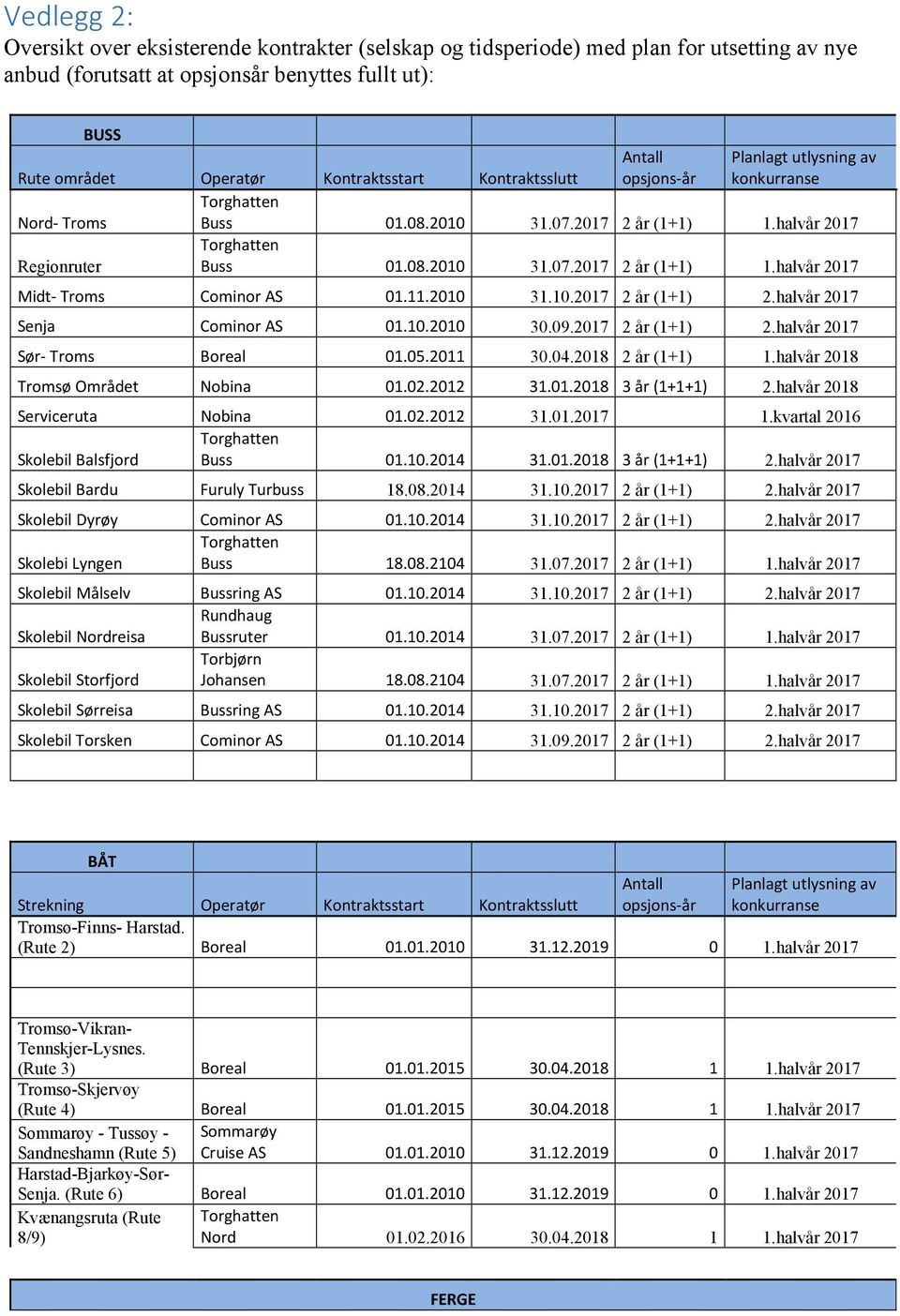 halvår 2017 Senja Cominor AS 01.10.2010 30.09.2017 2 år (1+1) 2.halvår 2017 Sør- Troms Boreal 01.05.2011 30.04.2018 2 år (1+1) 1.halvår 2018 Tromsø Området Nobina 01.02.2012 31.01.2018 3 år (1+1+1) 2.