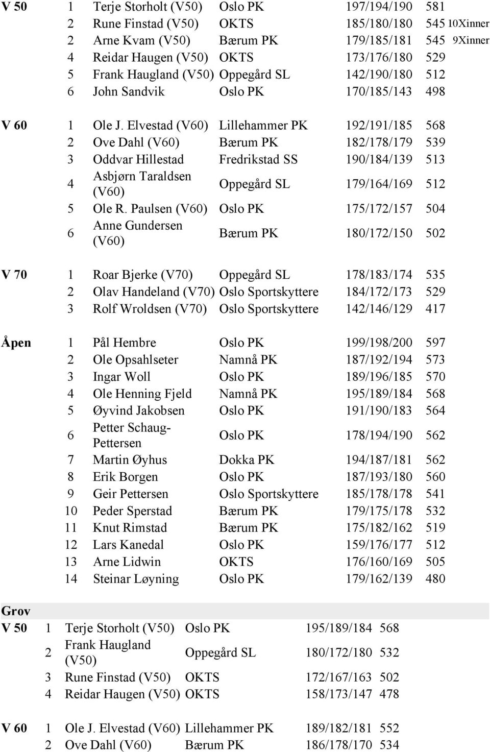 Elvestad Lillehammer PK 19/191/18 68 Ove Dahl Bærum PK 18/178/179 39 3 Oddvar Hillestad Fredrikstad SS 190/184/139 13 4 Oppegård SL 179/164/169 1 Ole R.