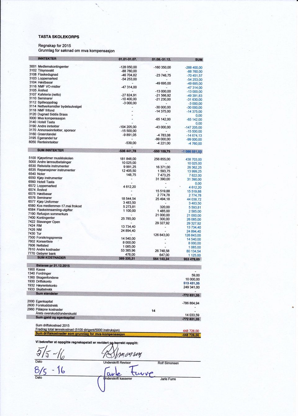 70 Annonseinntekter, sponsor 3160 Grasrotandel 3195 Egenandel lur 8050 Renteinntekter -128 050,00-88 760,00 46704,82-54 253,00 47 314,W -27 82;,s1-10 400,00-3 000,00-10r 205,00-15 500,00-9