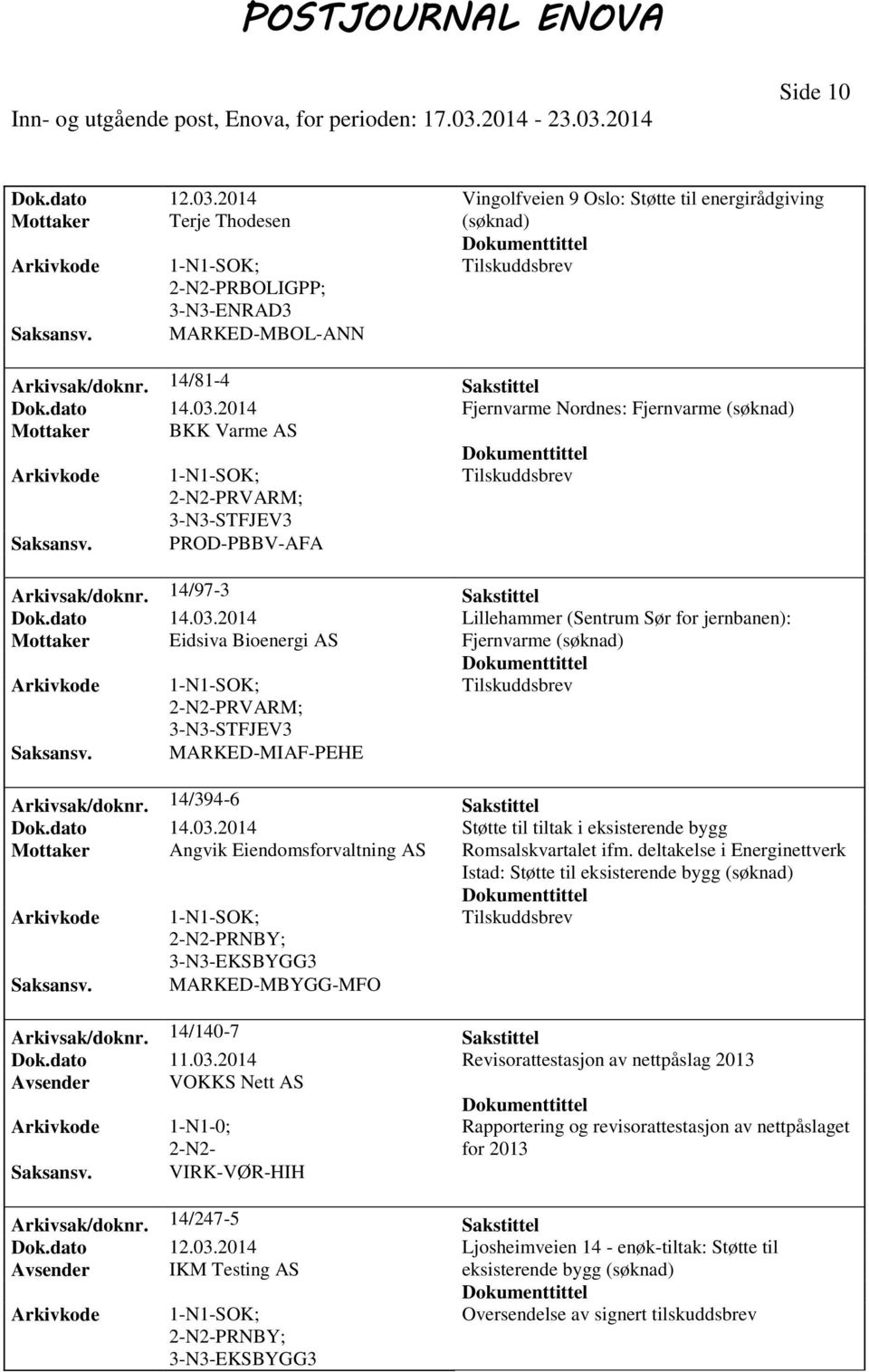 dato 14.03.2014 Støtte til tiltak i eksisterende bygg Mottaker Angvik Eiendomsforvaltning AS Romsalskvartalet ifm.