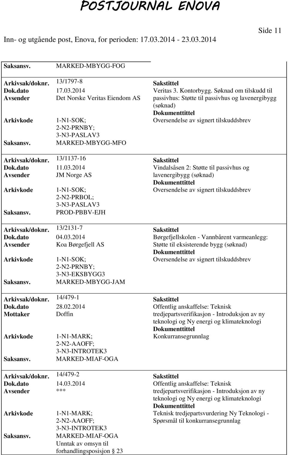 03.2014 Vindalsåsen 2: Støtte til passivhus og Avsender JM Norge AS lavenergibygg PRBOL; 3-N3-PASLAV3 PROD-PBBV-EJH Arkivsak/doknr. 13/2131-7 Sakstittel Dok.dato 04.03.2014 Børgefjellskolen - Vannbårent varmeanlegg: Avsender Koa Børgefjell AS Støtte til eksisterende bygg PRNBY; MARKED-MBYGG-JAM Arkivsak/doknr.