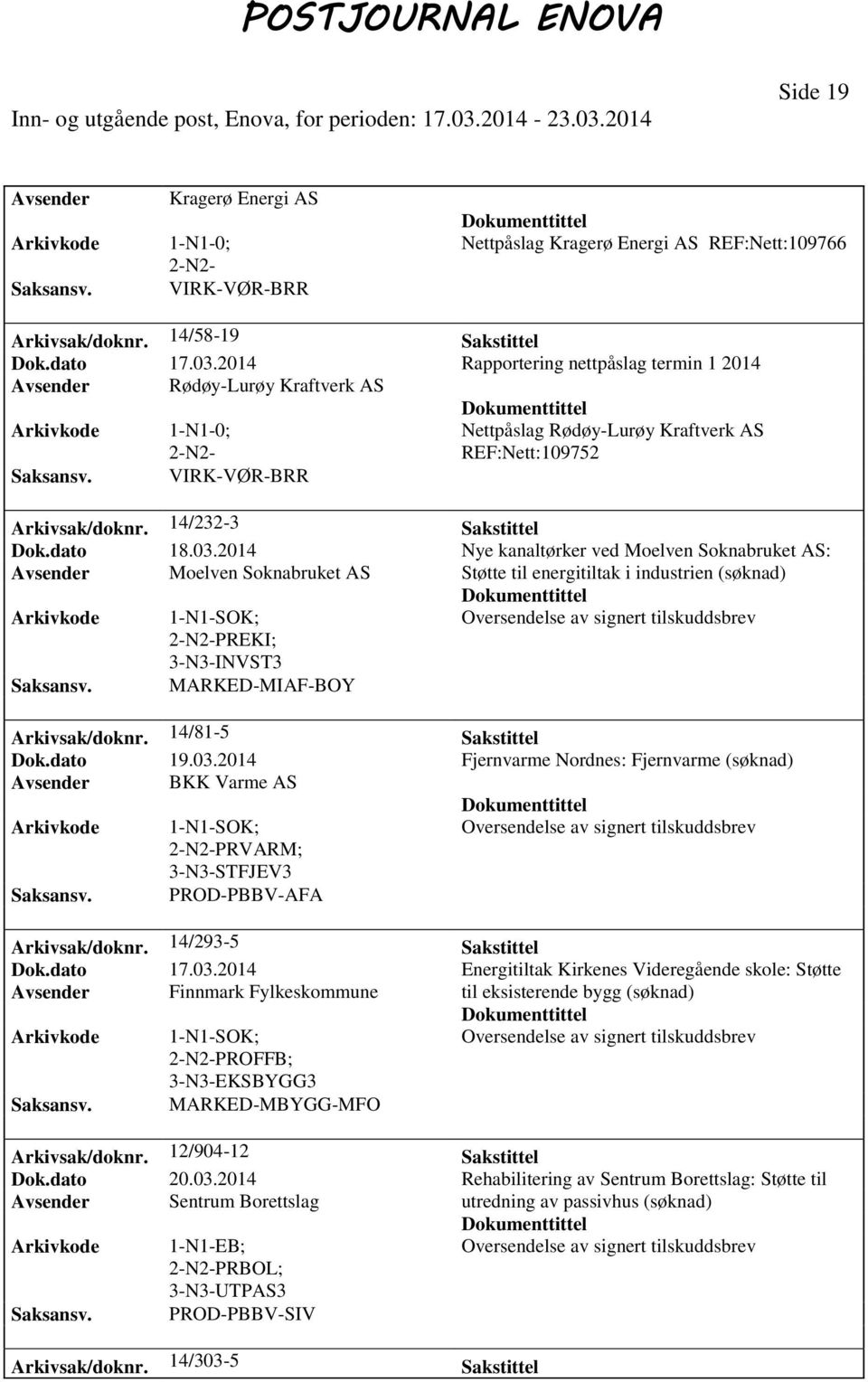 2014 Nye kanaltørker ved Moelven Soknabruket AS: Avsender Moelven Soknabruket AS Støtte til energitiltak i industrien PREKI; 3-N3-INVST3 MARKED-MIAF-BOY Arkivsak/doknr. 14/81-5 Sakstittel Dok.dato 19.