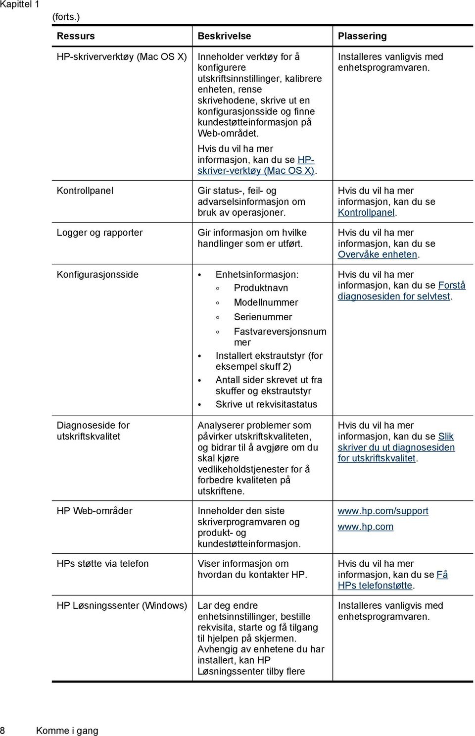 skrive ut en konfigurasjonsside og finne kundestøtteinformasjon på Web-området. Hvis du vil ha mer informasjon, kan du se HPskriver-verktøy (Mac OS X).