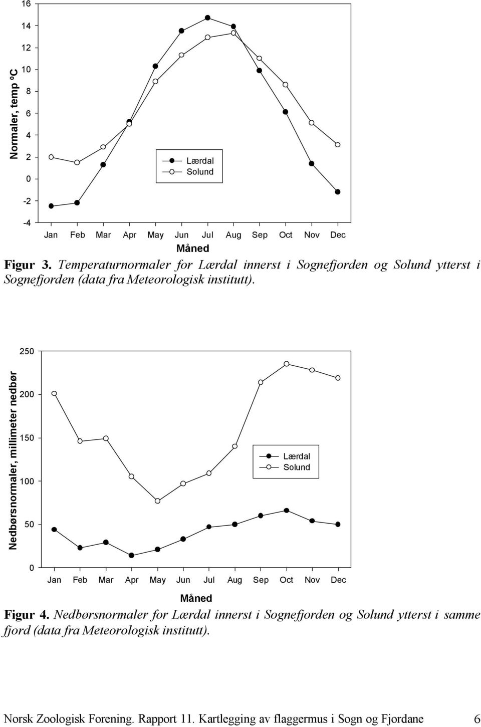 250 Nedbørsnormaler, millimeter nedbør 200 150 100 50 Lærdal Solund 0 Jan Feb Mar Apr May Jun Jul Aug Sep Oct Nov Dec Måned Figur 4.