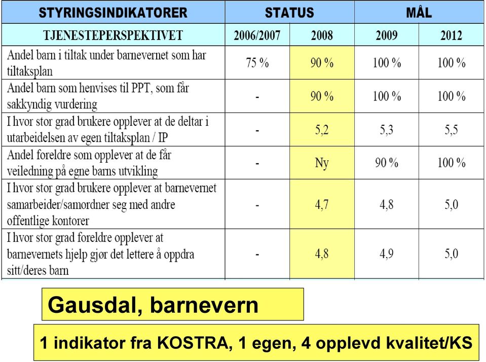 indikator fra