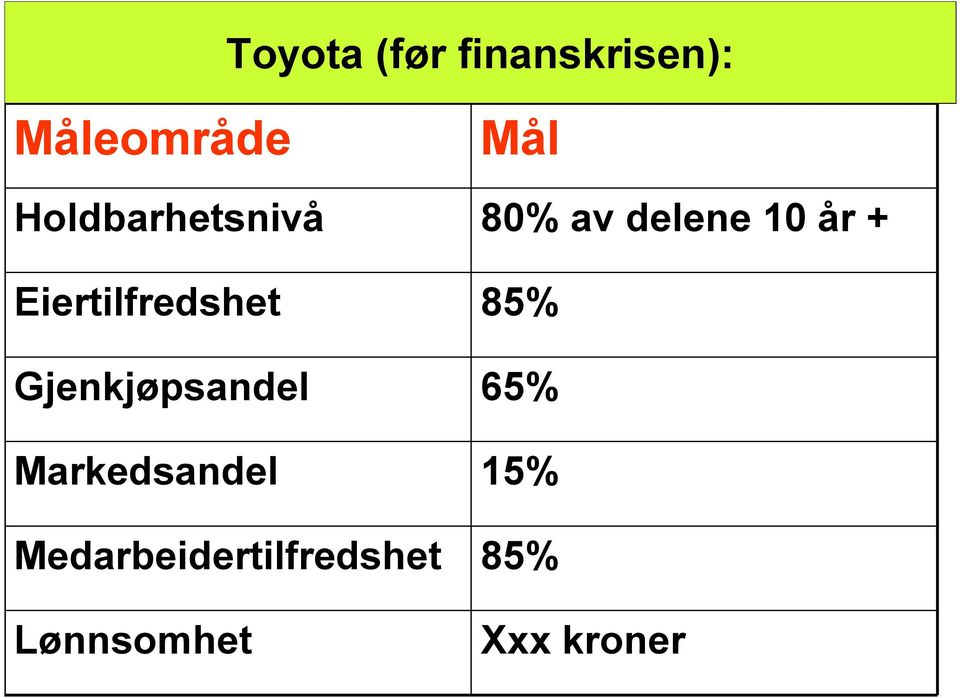 Eiertilfredshet 85% Gjenkjøpsandel 65%