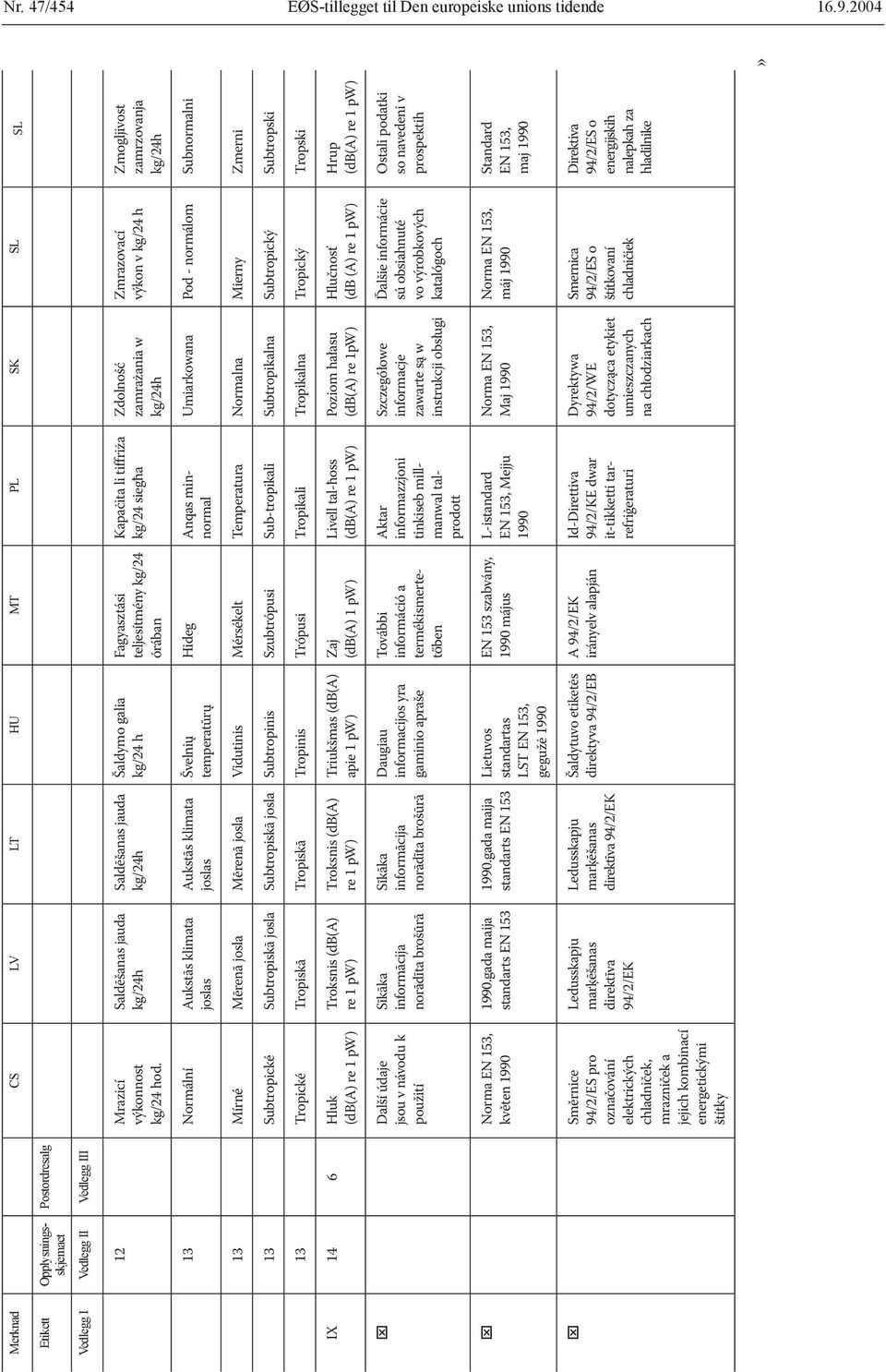 Saldēšanas jauda kg/24h Saldēšanas jauda kg/24h Šaldymo galia kg/24 h Fagyasztási teljesítmény kg/24 órában Kapaċita li tiffriża kg/24 siegħa Zdolność zamrażania w kg/24h Zmrazovací výkon v kg/24 h