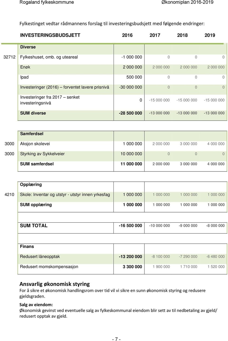 investeringsnivå 0-15 000 000-15 000 000-15 000 000 SUM diverse -28 500 000-13 000 000-13 000 000-13 000 000 Samferdsel 3000 Aksjon skolevei 1 000 000 2 000 000 3 000 000 4 000 000 3000 Styrking av