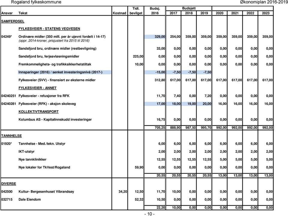 2014-kroner, prisjustert fra 2015 til 2016) Sandsfjord bru, ordinære midler (restbevilgning) 33,00 0,00 0,00 0,00 0,00 0,00 0,00 0,00 Sandsfjord bru, ferjeavløsningsmidler 225,00 0,00 0,00 0,00 0,00