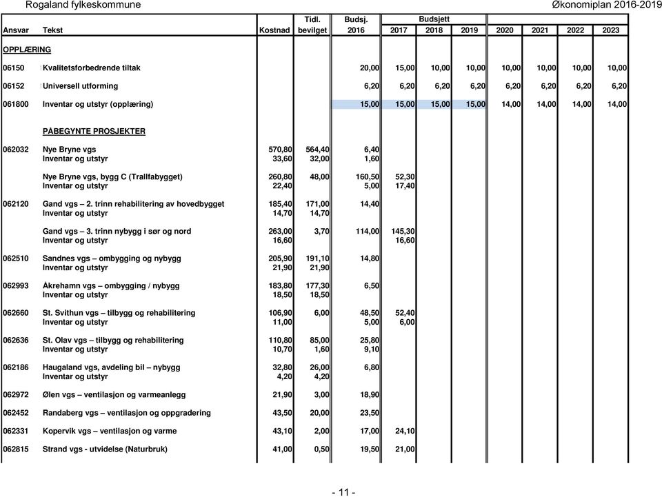 6,20 6,20 6,20 6,20 6,20 6,20 6,20 6,20 061800 Inventar og utstyr (opplæring) 15,00 15,00 15,00 15,00 14,00 14,00 14,00 14,00 PÅBEGYNTE PROSJEKTER 062032 Nye Bryne vgs 570,80 564,40 6,40 Inventar og