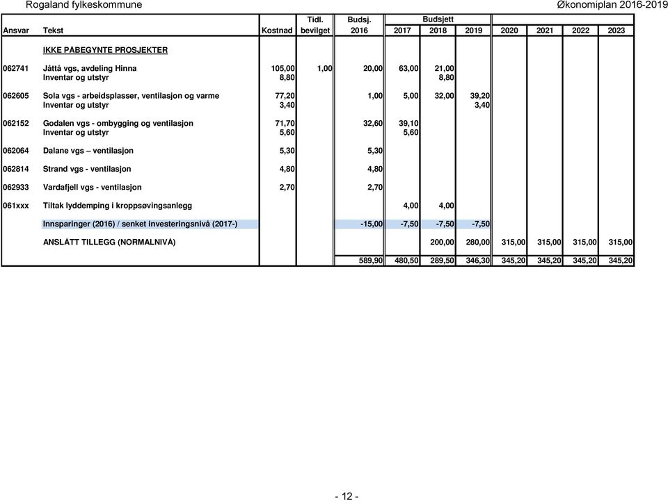 062605 Sola vgs - arbeidsplasser, ventilasjon og varme 77,20 1,00 5,00 32,00 39,20 Inventar og utstyr 3,40 3,40 062152 Godalen vgs - ombygging og ventilasjon 71,70 32,60 39,10 Inventar og utstyr 5,60