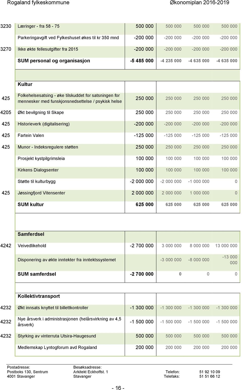 helse 250 000 250 000 250 000 250 000 4205 Økt bevilgning til Skape 250 000 250 000 250 000 250 000 425 Historieverk (digitalisering) -200 000-200 000-200 000-200 000 425 Fartein Valen -125 000-125