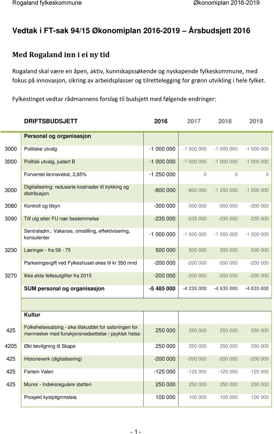 Fylkestinget vedtar rådmannens forslag til budsjett med følgende endringer: DRIFTSBUDSJETT 2016 2017 2018 2019 Personal og organisasjon 3000 Politiske utvalg -1 000 000-1 000 000-1 000 000-1 000 000