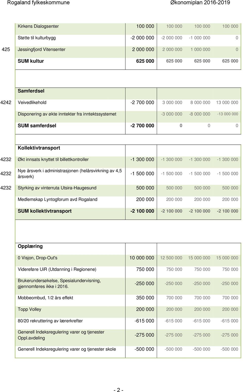 Kollektivtransport 4232 Økt innsats knyttet til billettkontroller -1 300 000-1 300 000-1 300 000-1 300 000 4232 Nye årsverk i administrasjonen (helårsvirkning av 4,5 årsverk) -1 500 000-1 500 000-1