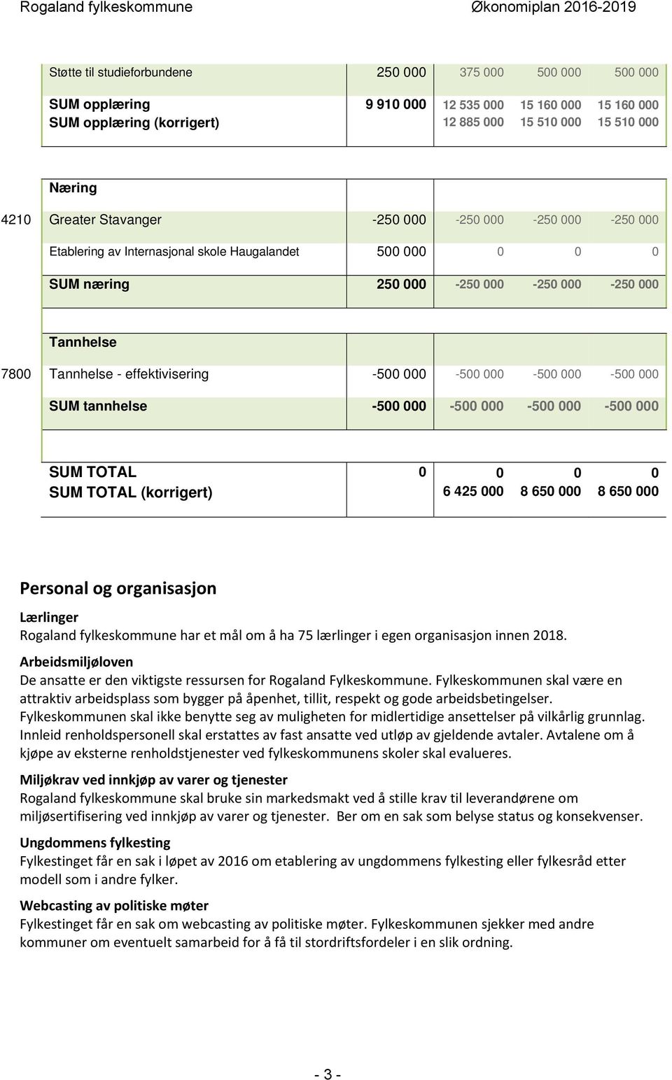 000-500 000-500 000-500 000 SUM tannhelse -500 000-500 000-500 000-500 000 SUM TOTAL SUM TOTAL (korrigert) 0 0 6 425 000 0 8 650 000 0 8 650 000 Personal og organisasjon Lærlinger Rogaland